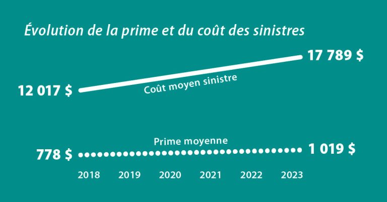 découvrez comment la loi impacte l'augmentation de votre assurance habitation et ce que vous devez savoir pour protéger votre logement efficacement.