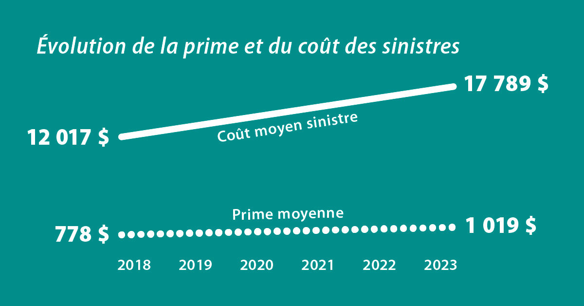 découvrez comment la loi impacte l'augmentation de votre assurance habitation et ce que vous devez savoir pour protéger votre logement efficacement.