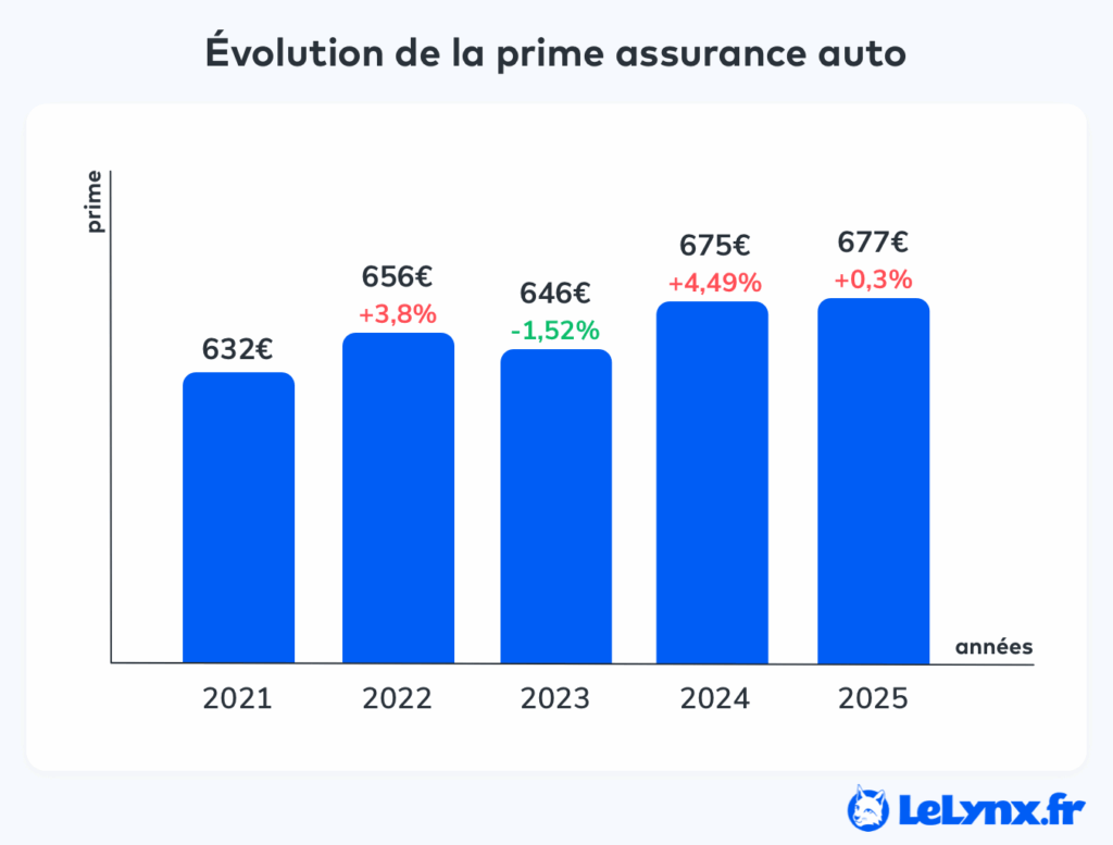 découvrez pourquoi les primes d'assurance connaissent une baisse au royaume-uni et ce que cela signifie pour les assurés. analyse des facteurs responsables et conseils pour profiter des meilleures offres en 2024.