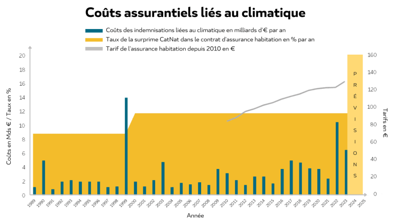 découvrez pourquoi les plaintes liées à l'assurance habitation augmentent face aux aléas climatiques et comment mieux protéger votre logement.