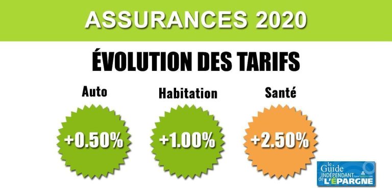 découvrez comment la hausse des tarifs d'assurances auto et habitation en 2026 varie selon les profils. analyse des impacts et conseils pour bien choisir votre contrat.