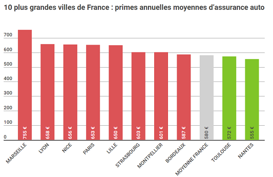 découvrez comment le coût des assurances varie en fonction de votre lieu de résidence et trouvez les meilleures offres adaptées à votre région.