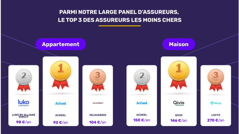 découvrez le top 3 des meilleures assurances habitation selon consumer reports pour protéger efficacement votre domicile au meilleur prix.