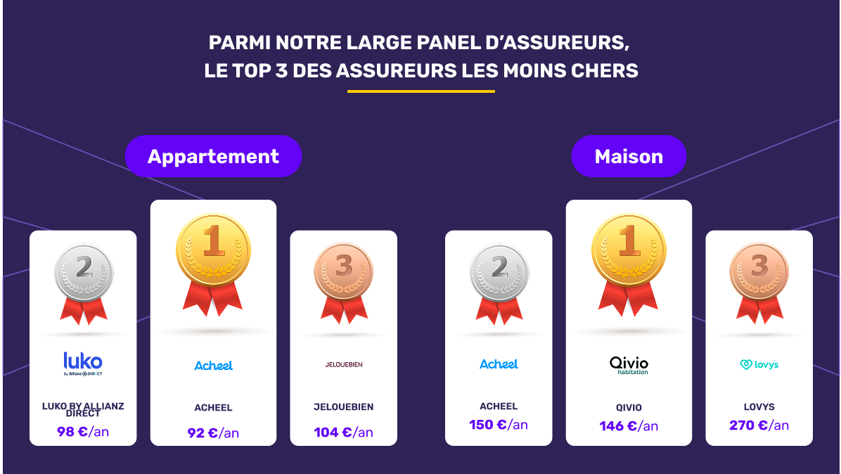 découvrez le top 3 des meilleures assurances habitation selon consumer reports pour protéger efficacement votre domicile au meilleur prix.