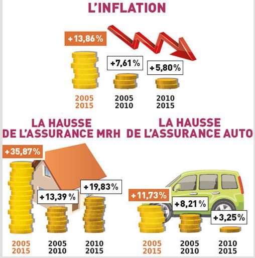 découvrez pourquoi les primes d'assurance habitation augmentent et comment maîtriser vos coûts pour protéger votre logement efficacement.