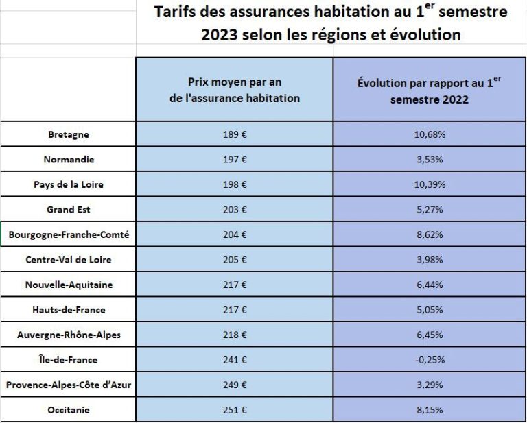 découvrez le coût moyen de l'assurance habitation en france et obtenez des conseils pour choisir la couverture adaptée à vos besoins et à votre budget.