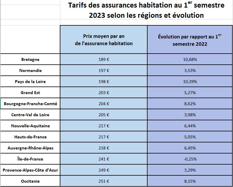 découvrez le coût moyen de l'assurance habitation en france et obtenez des conseils pour choisir la couverture adaptée à vos besoins et à votre budget.
